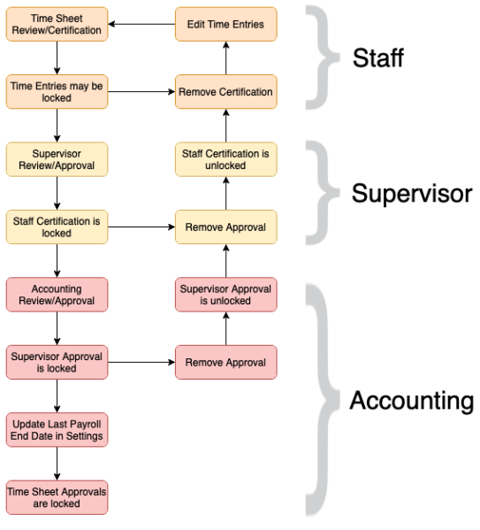 File:Time Sheet Approval.png